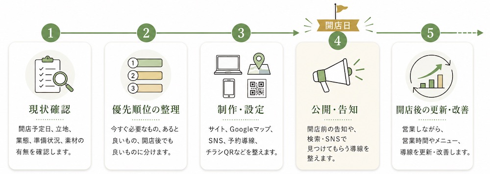 開店日から逆算してWeb集客準備を進めるイメージ