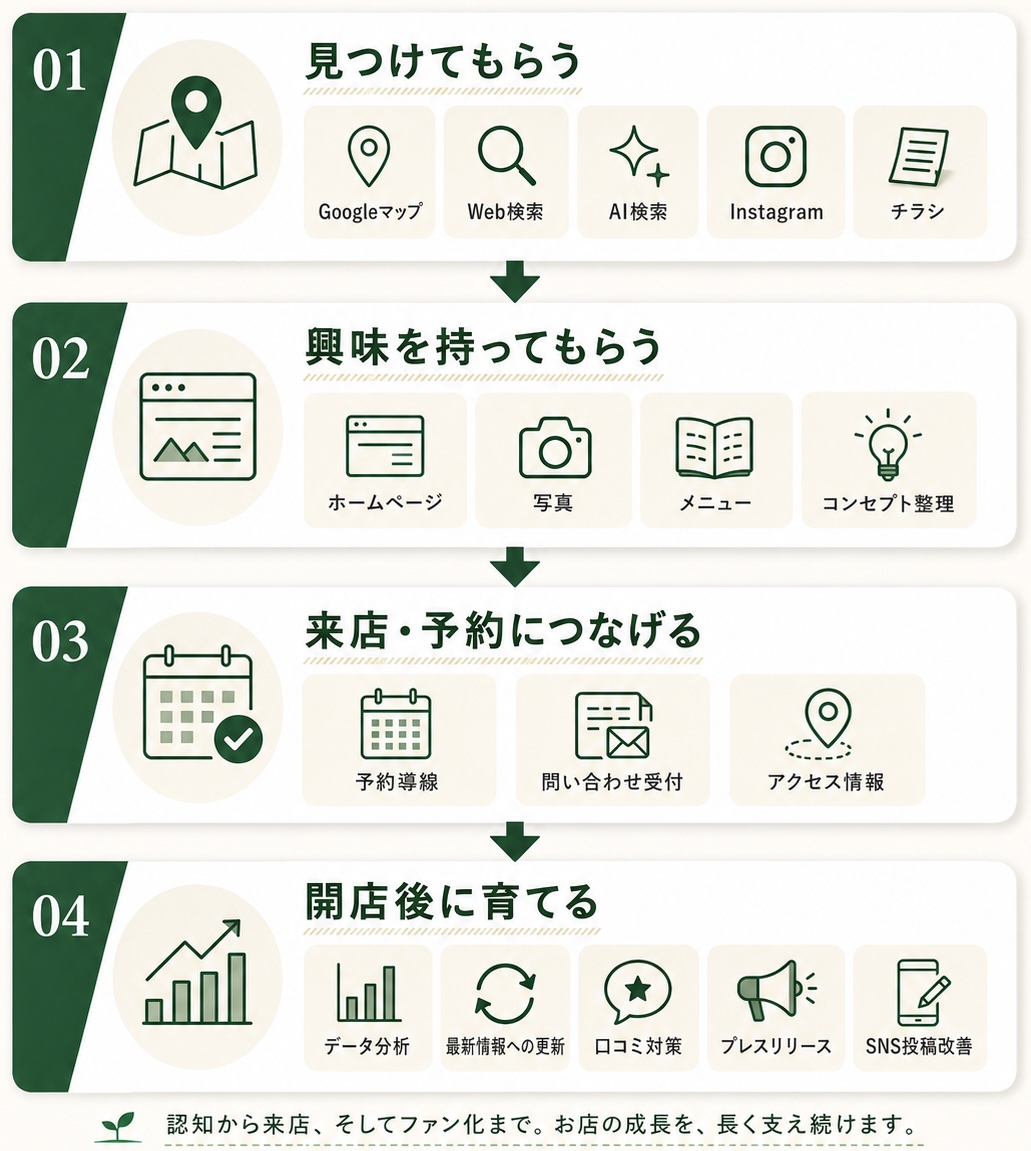Googleマップ・ビジネスプロフィール整備のイメージ